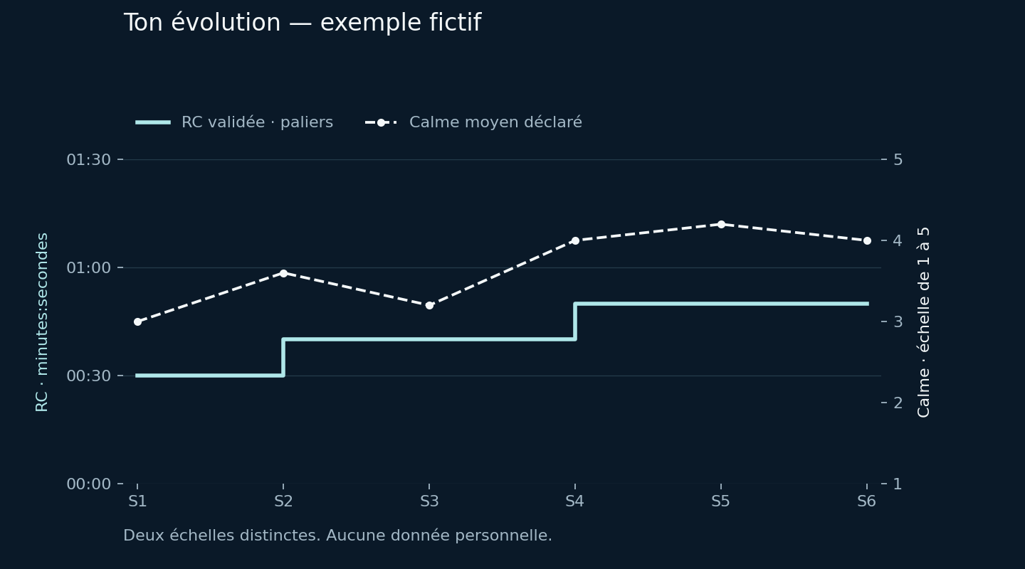 Exemple fictif du Journal : référence confortable en paliers, en secondes, et calme déclaré sur une échelle indépendante de 1 à 5.